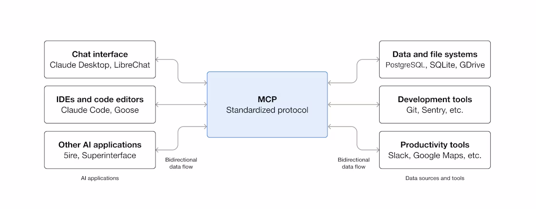 MCP architecture: chat interfaces, IDEs, and AI applications connecting through MCP to external systems